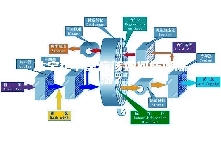 住宅地下室應(yīng)該如何防潮除濕？