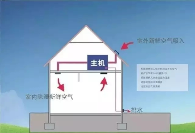 新風除濕系統(tǒng)、家庭新風除濕帶給人們的好處