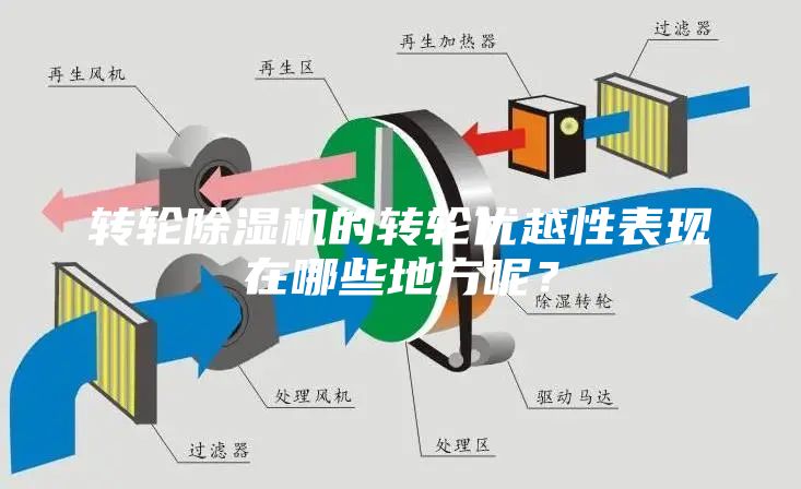 轉(zhuǎn)輪除濕機的轉(zhuǎn)輪優(yōu)越性表現(xiàn)在哪些地方呢？