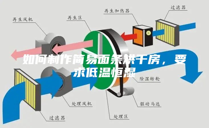 如何制作簡易面條烘干房，要求低溫恒濕