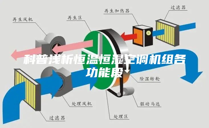 科普淺析恒溫恒濕空調(diào)機組各功能段