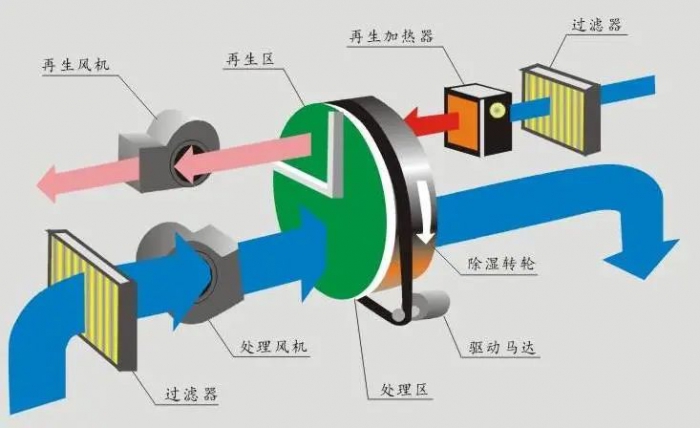 掛面烘干機(jī)，手工掛面烘干除濕一體機(jī)