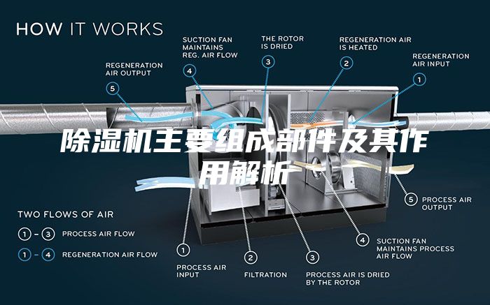 除濕機(jī)主要組成部件及其作用解析