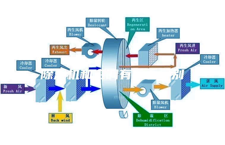 除濕機(jī)和空調(diào)有什么區(qū)別