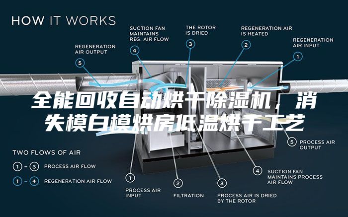 全能回收自動(dòng)烘干除濕機(jī)，消失模白模烘房低溫烘干工藝