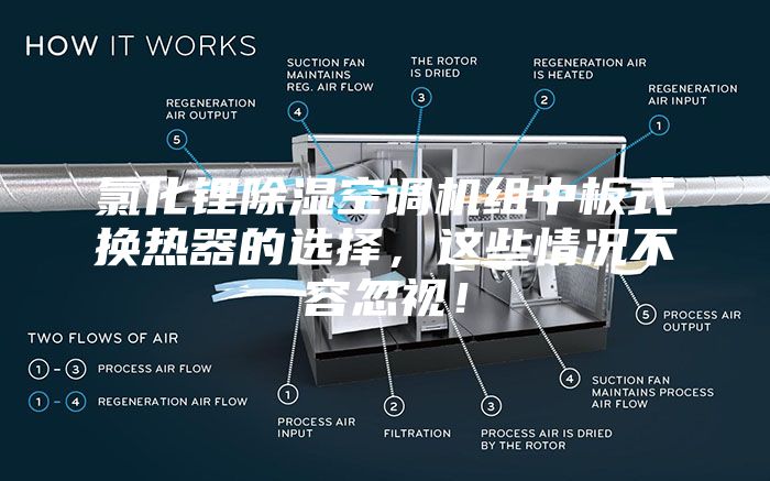 氯化鋰除濕空調(diào)機(jī)組中板式換熱器的選擇，這些情況不容忽視！